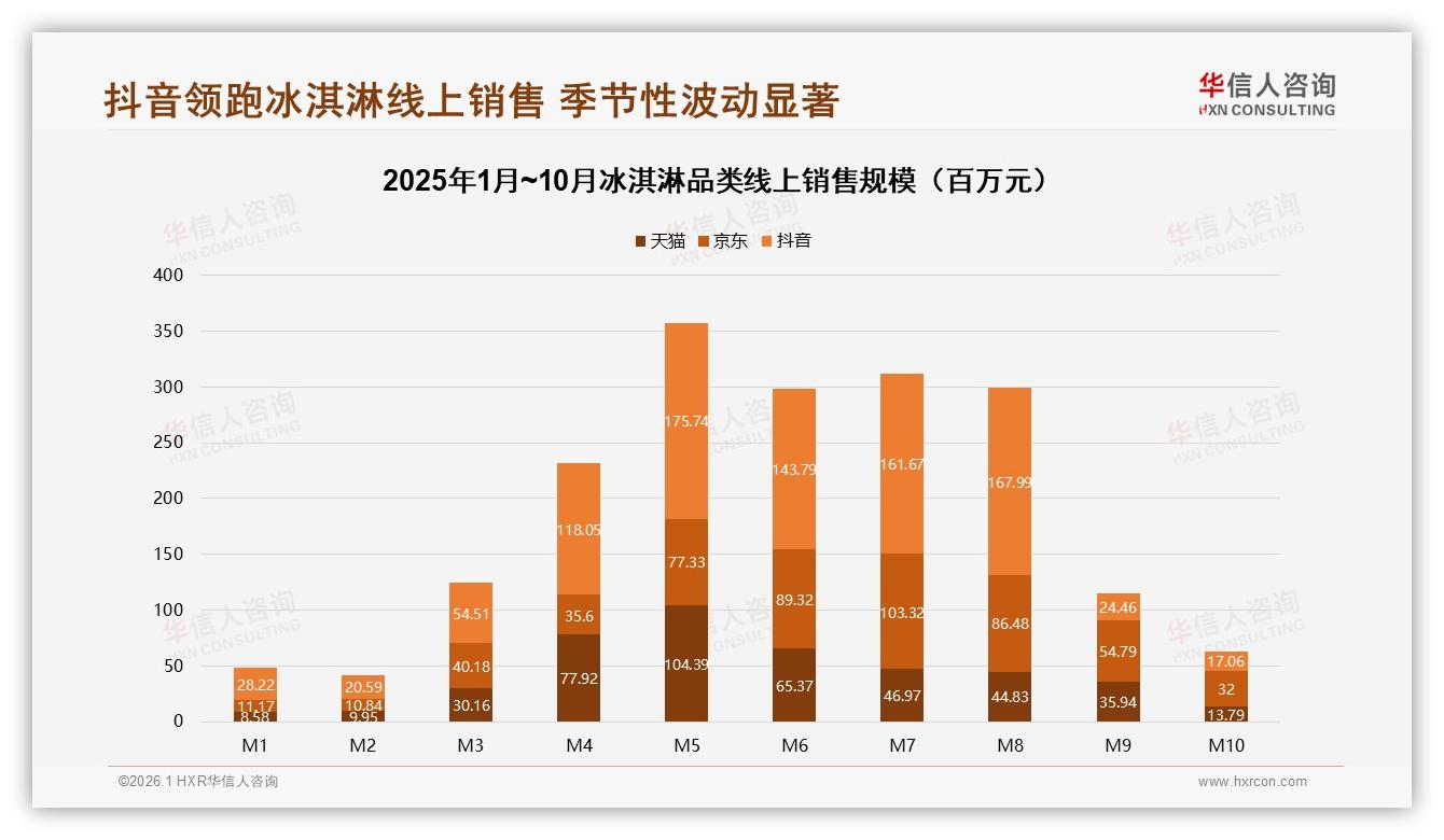 华信人咨询市场扫描：52%消费者夏季吃掉全年冰淇淋，秋冬反季营销缺口待补-2026年1月-冰淇淋-38