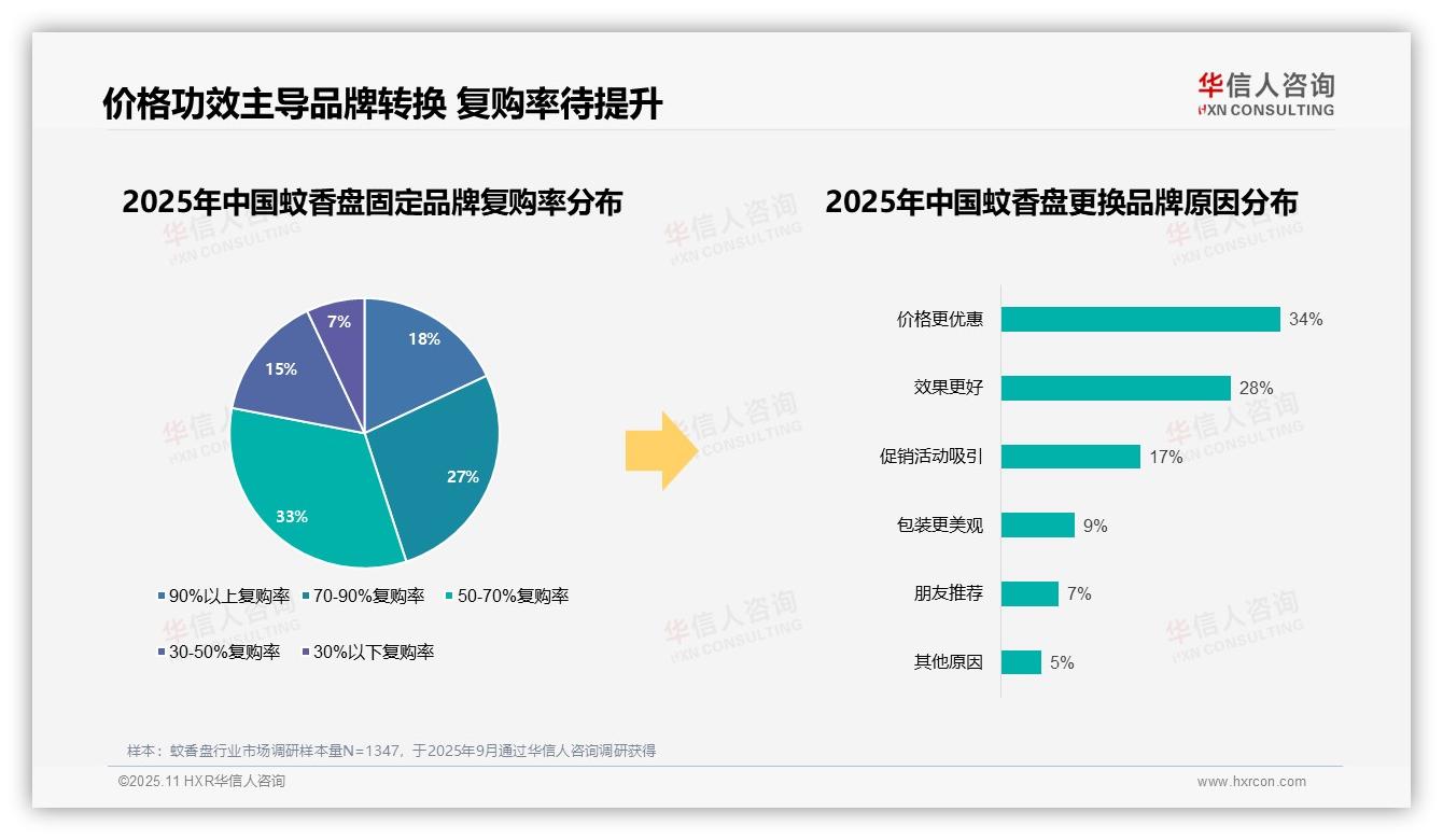 华信人咨询发布专项报告：87%蚊香盘消费者选择国产品牌-2025年11月-蚊香盘-38