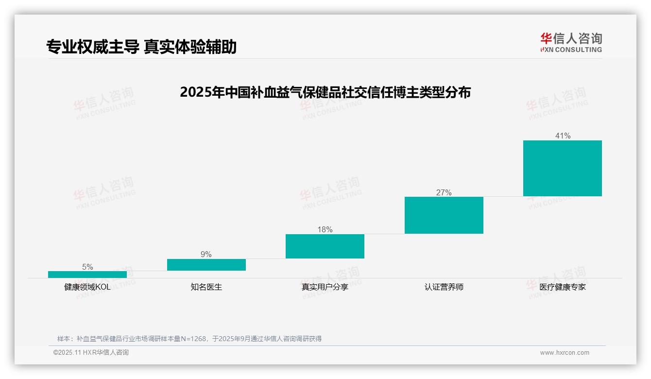 医疗健康专家41%信任度引领保健品市场——华信人咨询市场研究报告-2025年11月-补血益气保健品-38