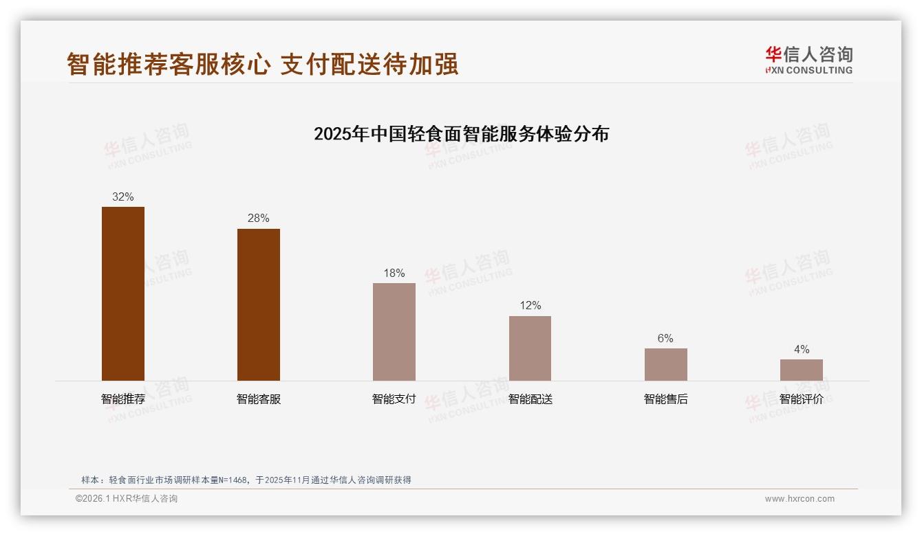 华信人咨询专题解读：智能推荐需求32%领跑，轻食面数字体验退货客服待补位-2026年1月-轻食面-38