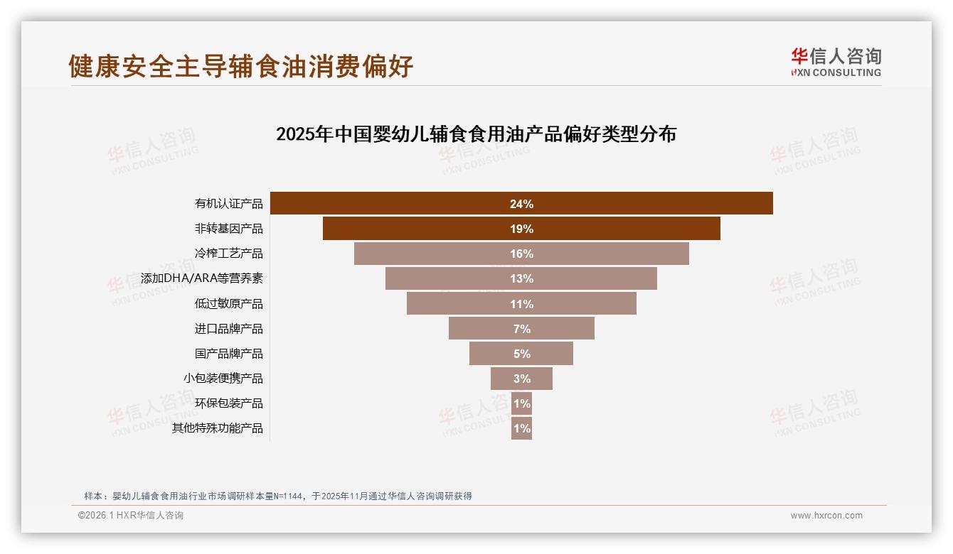华信人咨询行业观察：63%消费者选国产婴幼儿辅食食用油安全营养成刚需-2026年1月-婴幼儿辅食食用油-38