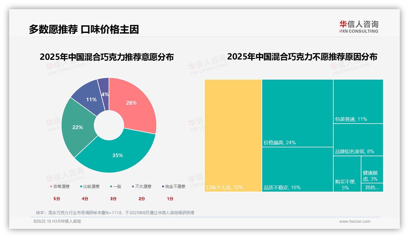 63%受访者表达推荐意愿——引自华信人咨询消费者调研报告-2025年10月-混合巧克力-38