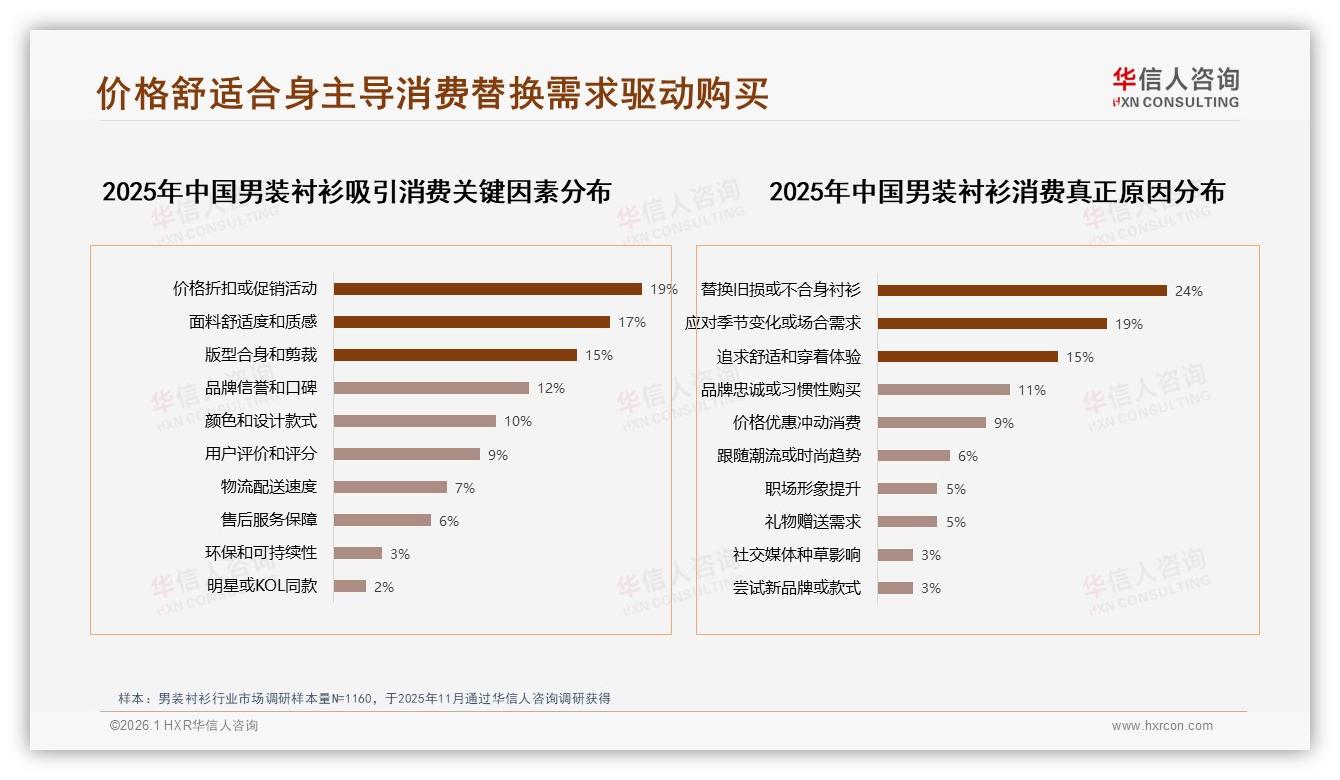 华信人咨询权威发布：26到35岁男性占34%男装衬衫市场，中高收入52%贡献主力销售额-2026年1月-男装衬衫-38