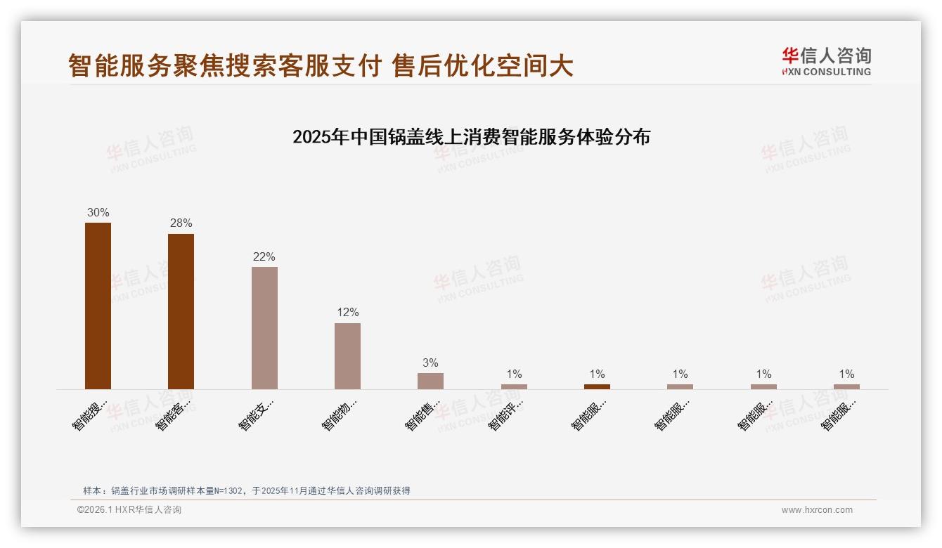 智能售后处理仅3%需求，华信人咨询专题解读：锅盖后端数字化空间巨大-2026年1月-锅盖-38