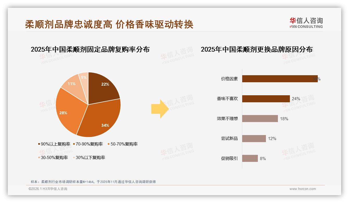 智能推荐30%领跑线上体验，华信人咨询行业透视：柔顺剂售后智能评价仅8%亟待补位-2026年1月-柔顺剂-38