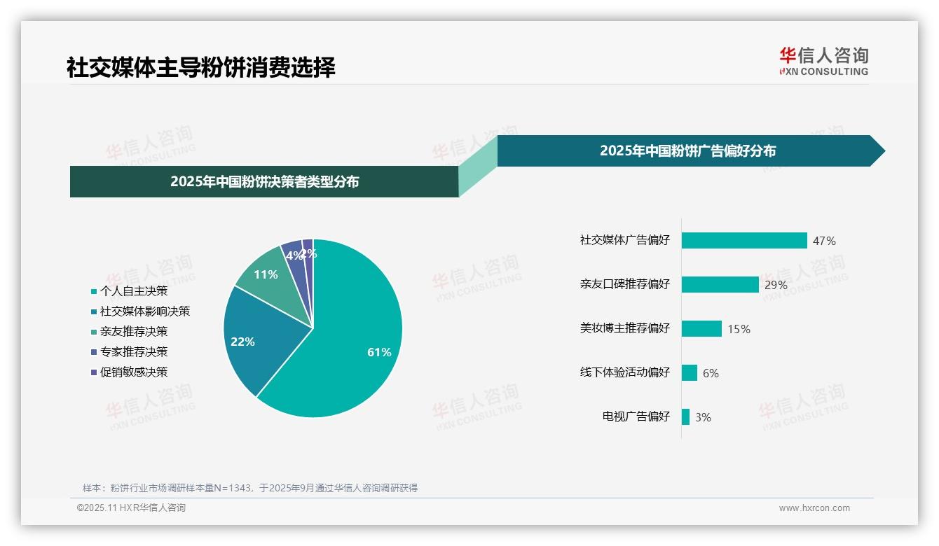 华信人咨询证实：47%粉饼消费者首选社交媒体广告-2025年11月-粉饼-38