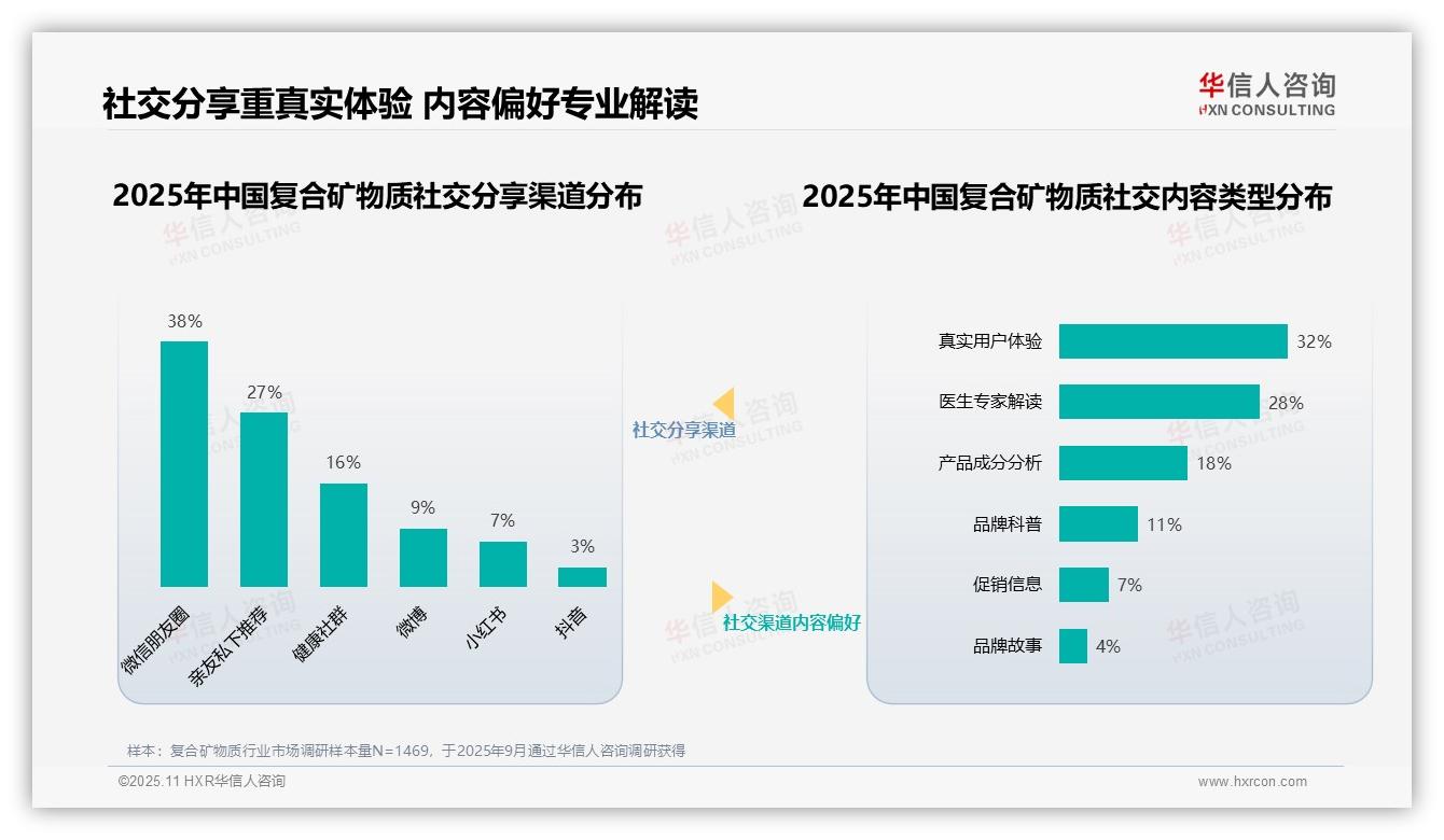 执业医师信任度高达41%主导复合矿物质消费决策——华信人咨询研究报告关键发现-2025年11月-复合矿物质-38