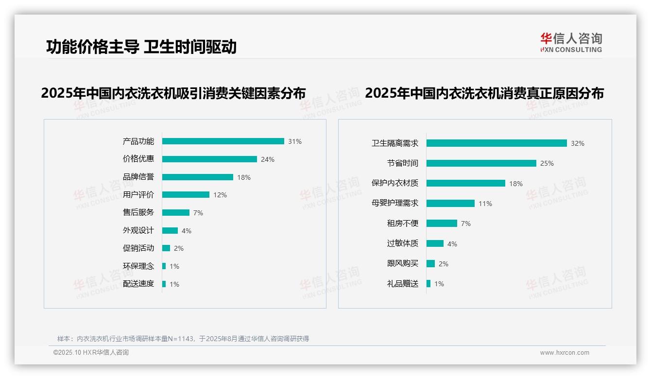 数据说话：华信人咨询报告指出32%消费者购买内衣洗衣机出于卫生隔离需求-2025年10月-内衣洗衣机-38