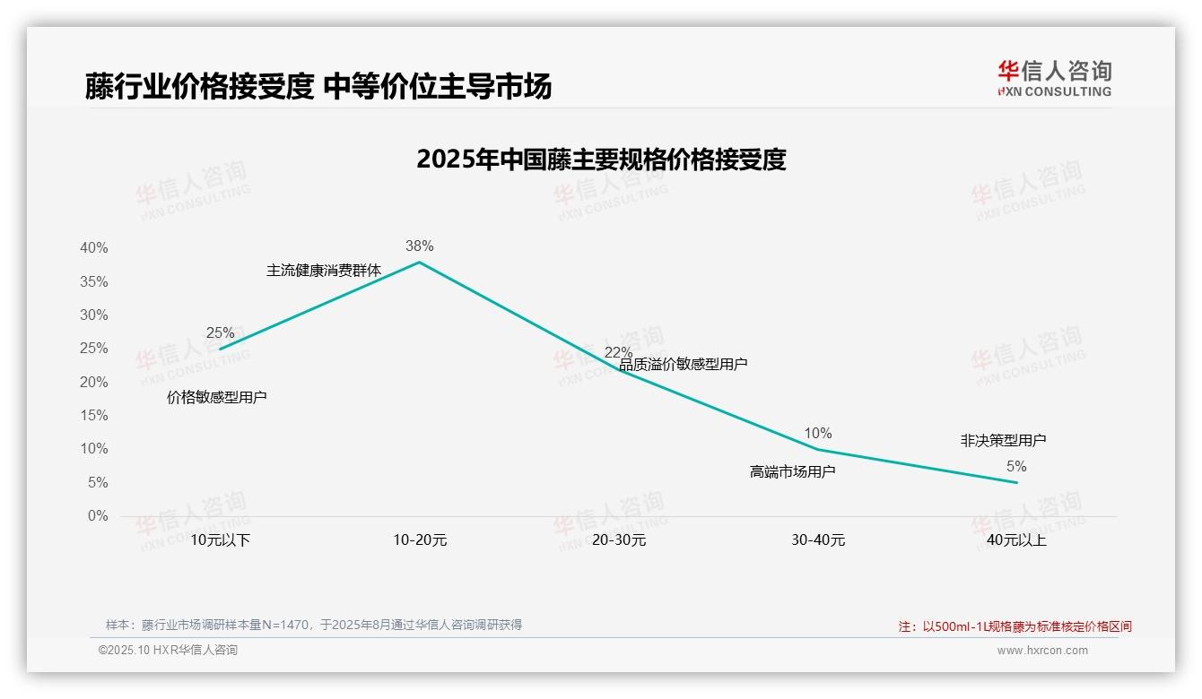 42%藤消费者涨价后坚持购买——华信人咨询数据解读-2025年10月-藤-38