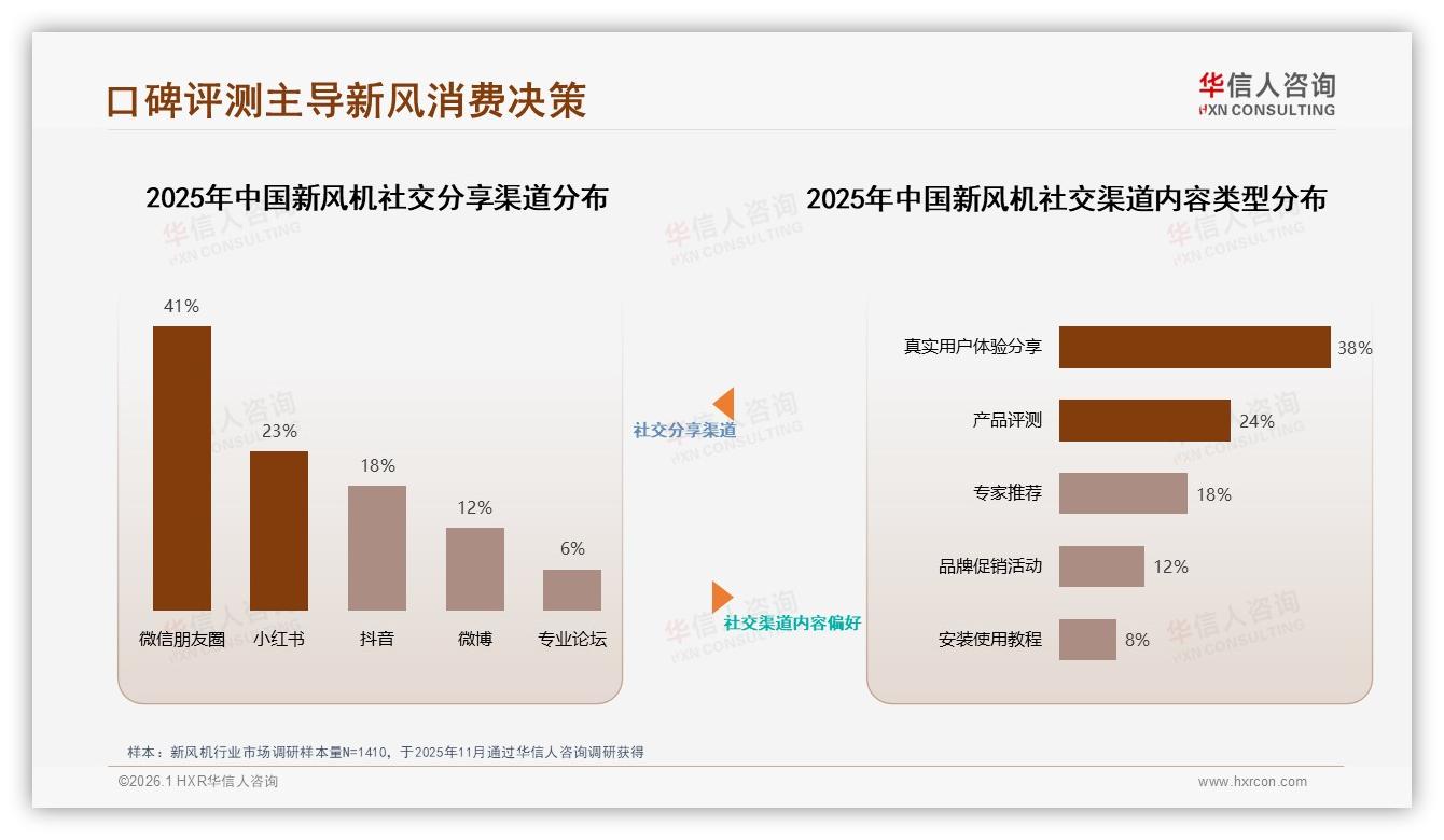华信人咨询趋势雷达：真实用户体验分享38%影响力，新风机口碑营销打法揭秘-2026年1月-新风机-38