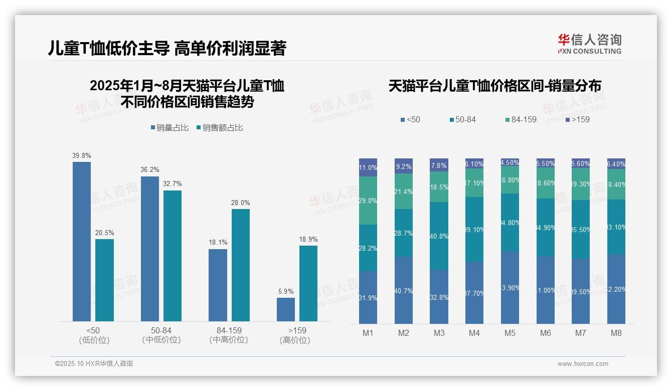 抖音儿童T恤低价带占比48.4%——华信人咨询趋势报告摘要-2025年10月-儿童T恤-38