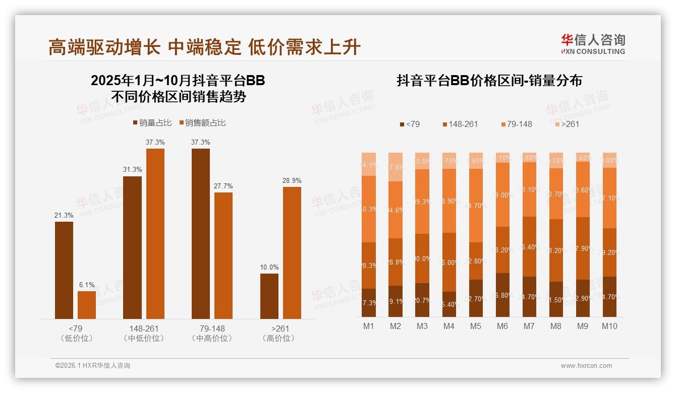 华信人咨询行业观察：国产BB品牌78%市占碾压进口，价格健康双驱动-2026年1月-BB-38