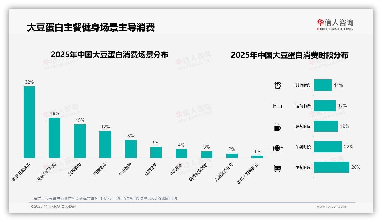 41%消费者单次支出50~100元：这一结论来自华信人咨询权威报告-2025年11月-大豆蛋白-38