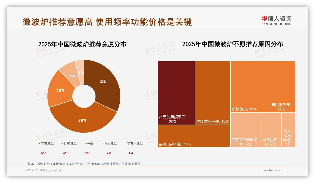 70%消费者愿主动推荐微波炉，华信人咨询白皮书指出：功能体验是口碑关键-2026年1月-微波炉-38