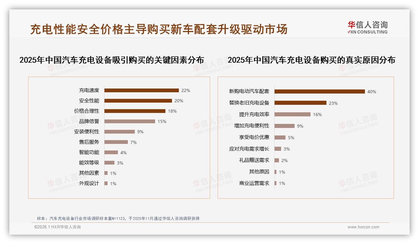 华信人咨询行业观察：夜间低谷47%车主充电，家庭车库39%场景为王——来源：华信人咨询最新汽车充电设备研报-2026年1月-汽车充电设备-38