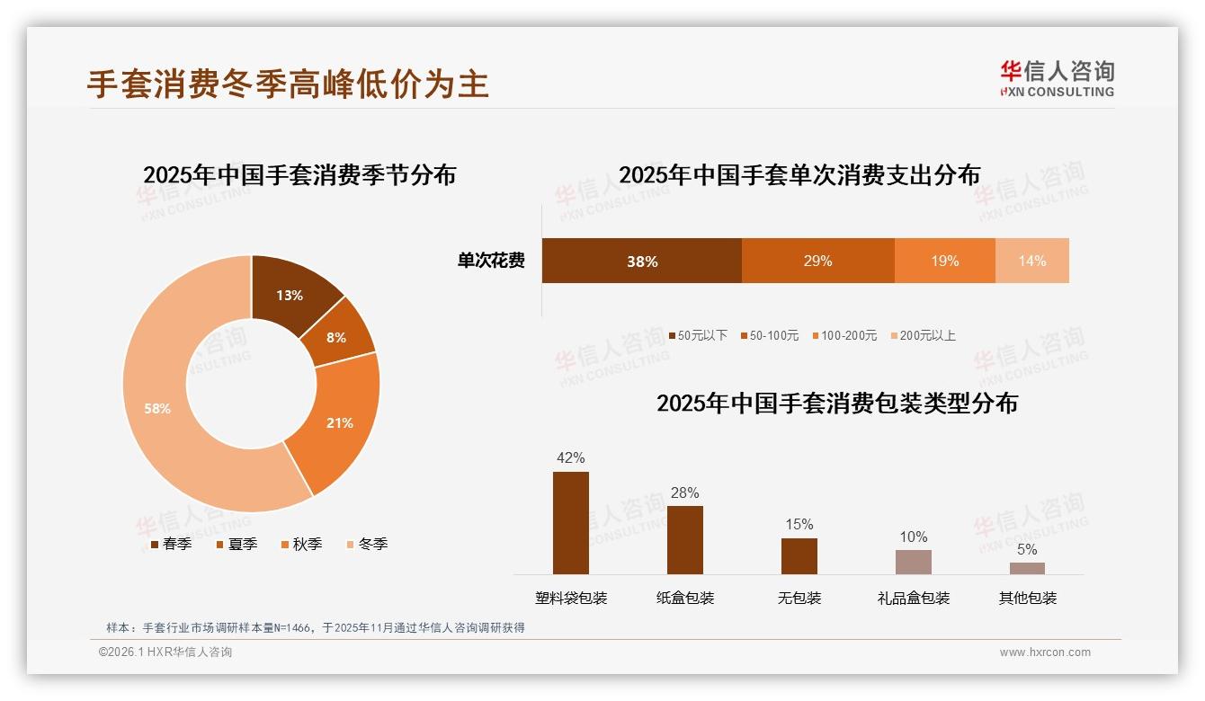 74%消费者年购手套1到3次，华信人咨询教你抓住低频高客单-2026年1月-手套-38