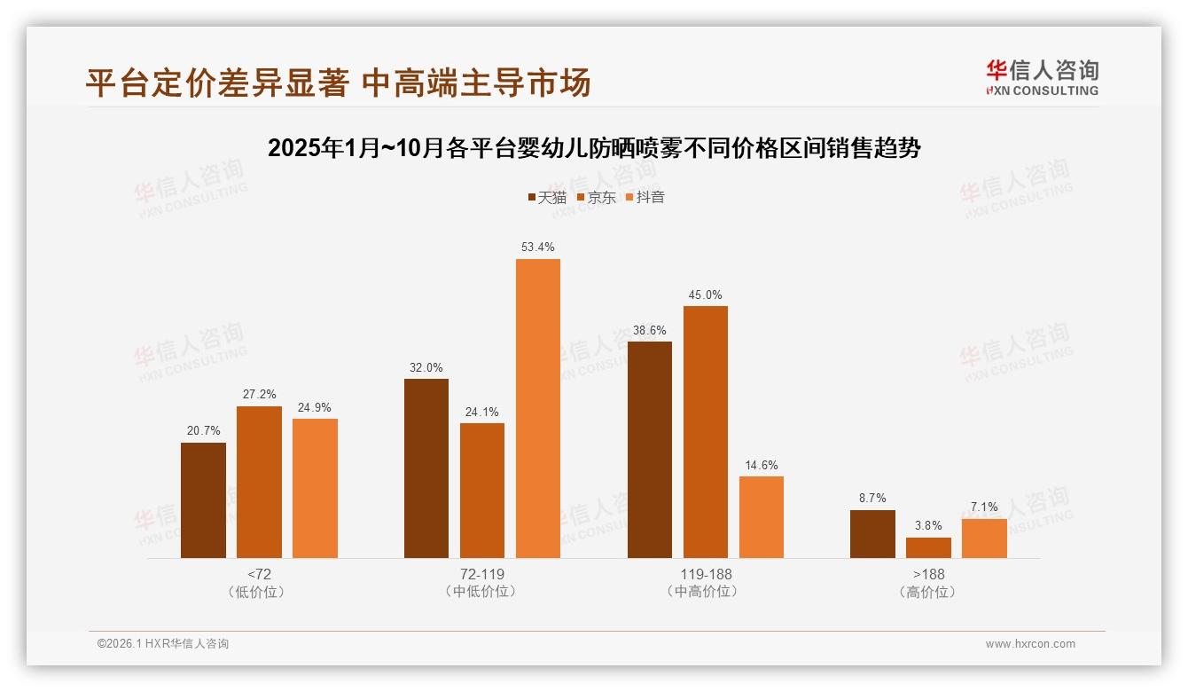 华信人咨询年度复盘：国产婴幼儿防晒喷雾58%反超进口42%安全性价比成核心-2026年1月-婴幼儿防晒喷雾-38