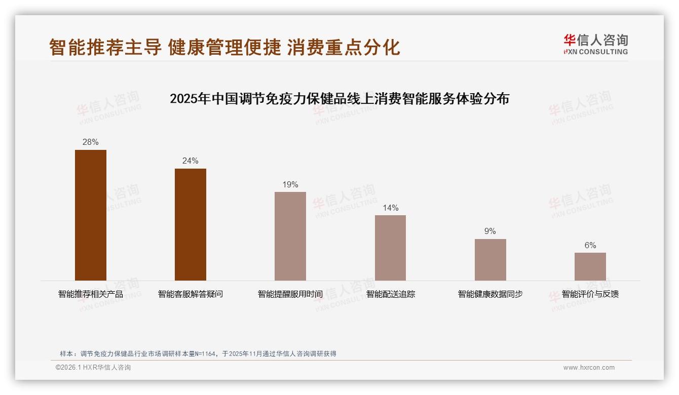 华信人咨询数据洞察：26至45岁女性占59%主导调节免疫力保健品消费-2026年1月-调节免疫力保健品-38