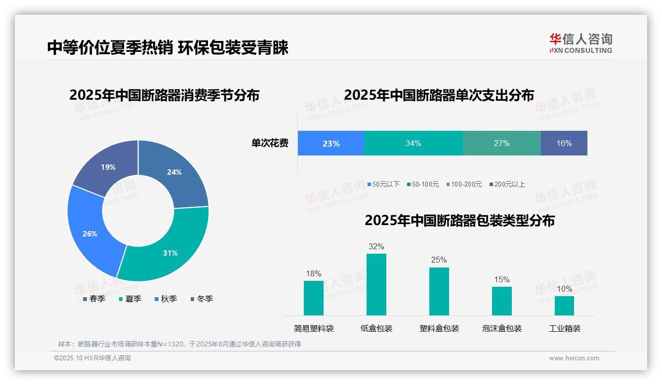 重磅发现：34%消费者青睐中等价位断路器，华信人咨询报告发布-2025年10月-断路器-38
