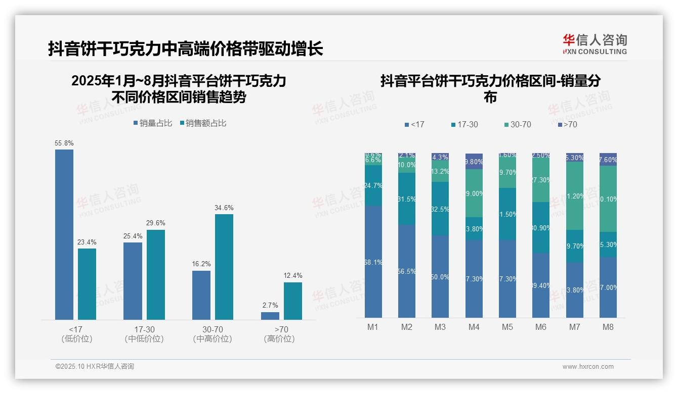 天猫饼干巧克力高端价格带占49.5%销售额——华信人咨询数据解读-2025年10月-饼干巧克力-38