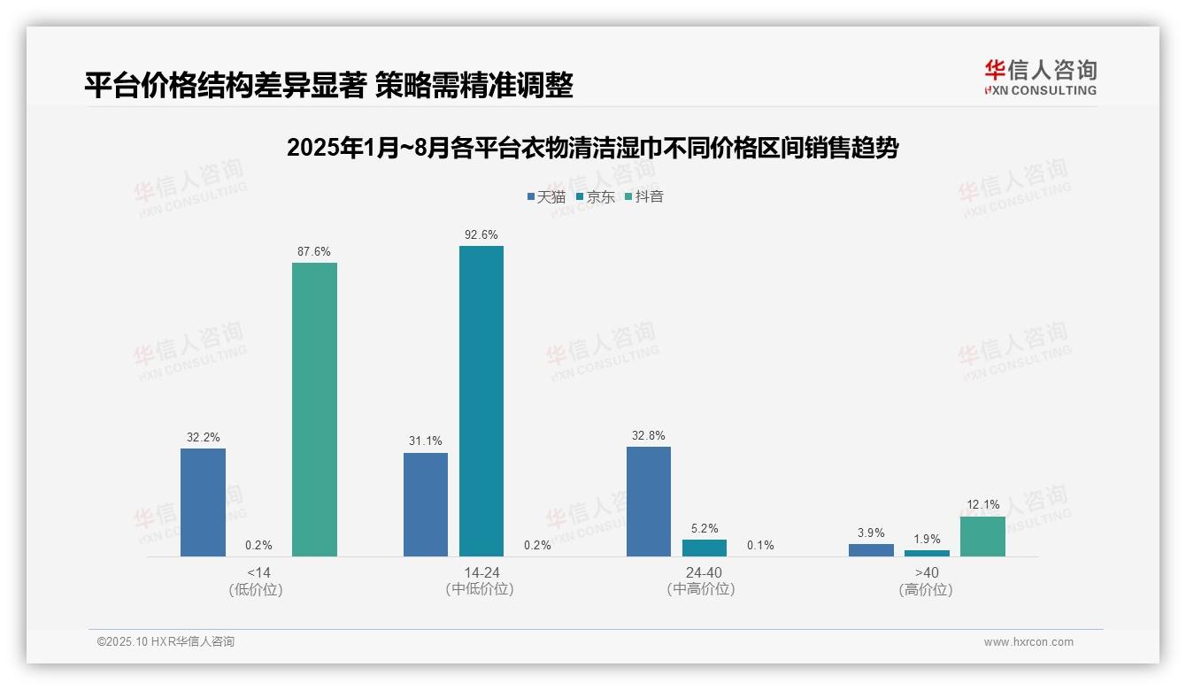 重磅发现：京东衣物清洁湿巾92.6%销量集中于中端价格带，华信人咨询报告发布-2025年10月-衣物清洁湿巾-38