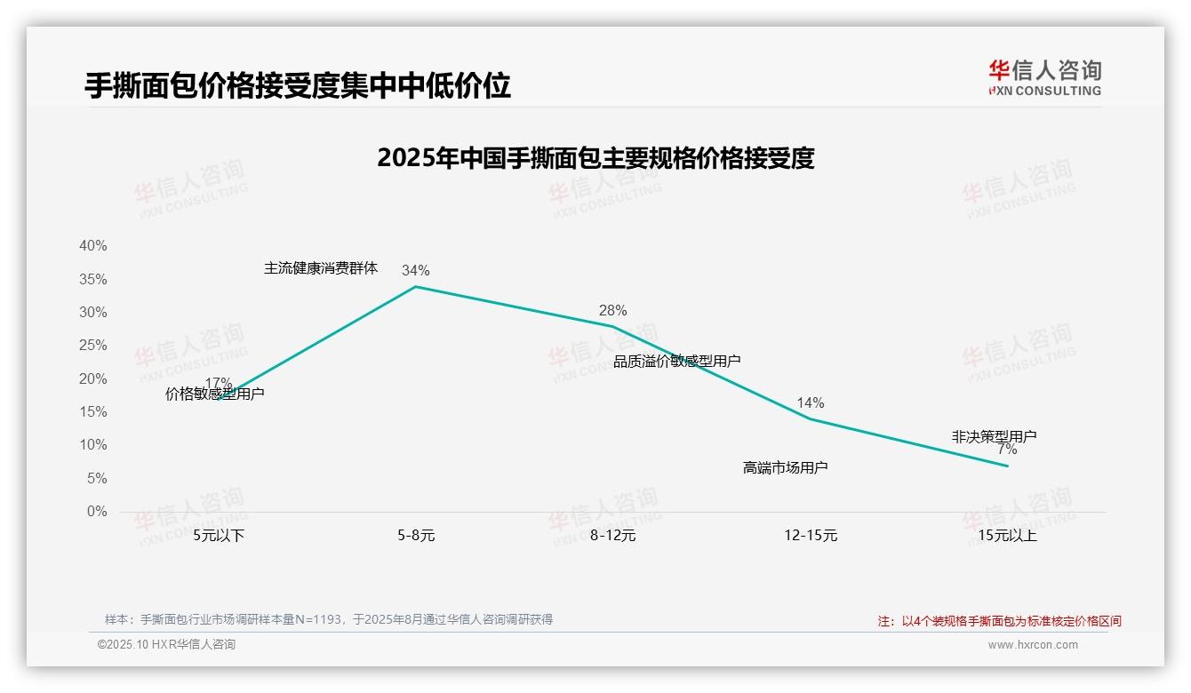 华信人咨询证实：42%消费者在手撕面包涨价10%后依然购买-2025年10月-手撕面包-38