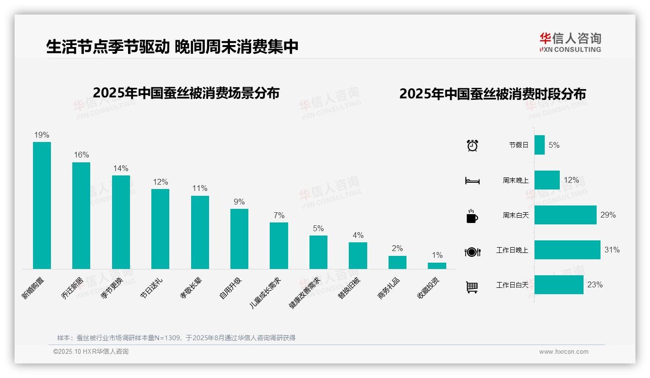 蚕丝被秋冬消费占比达70%：这一结论来自华信人咨询权威报告-2025年10月-蚕丝被-38