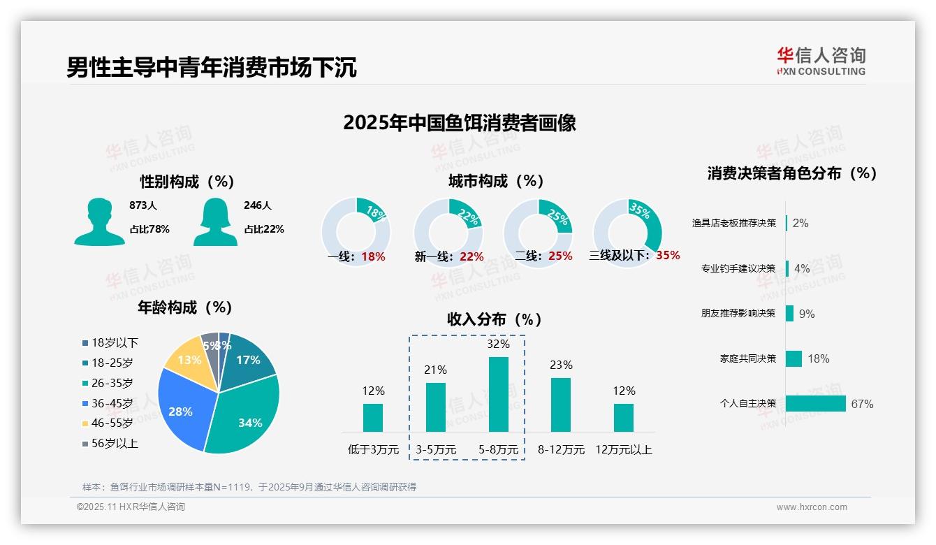 华信人咨询报告出炉，指出78%鱼饵消费者为男性-2025年11月-鱼饵-38