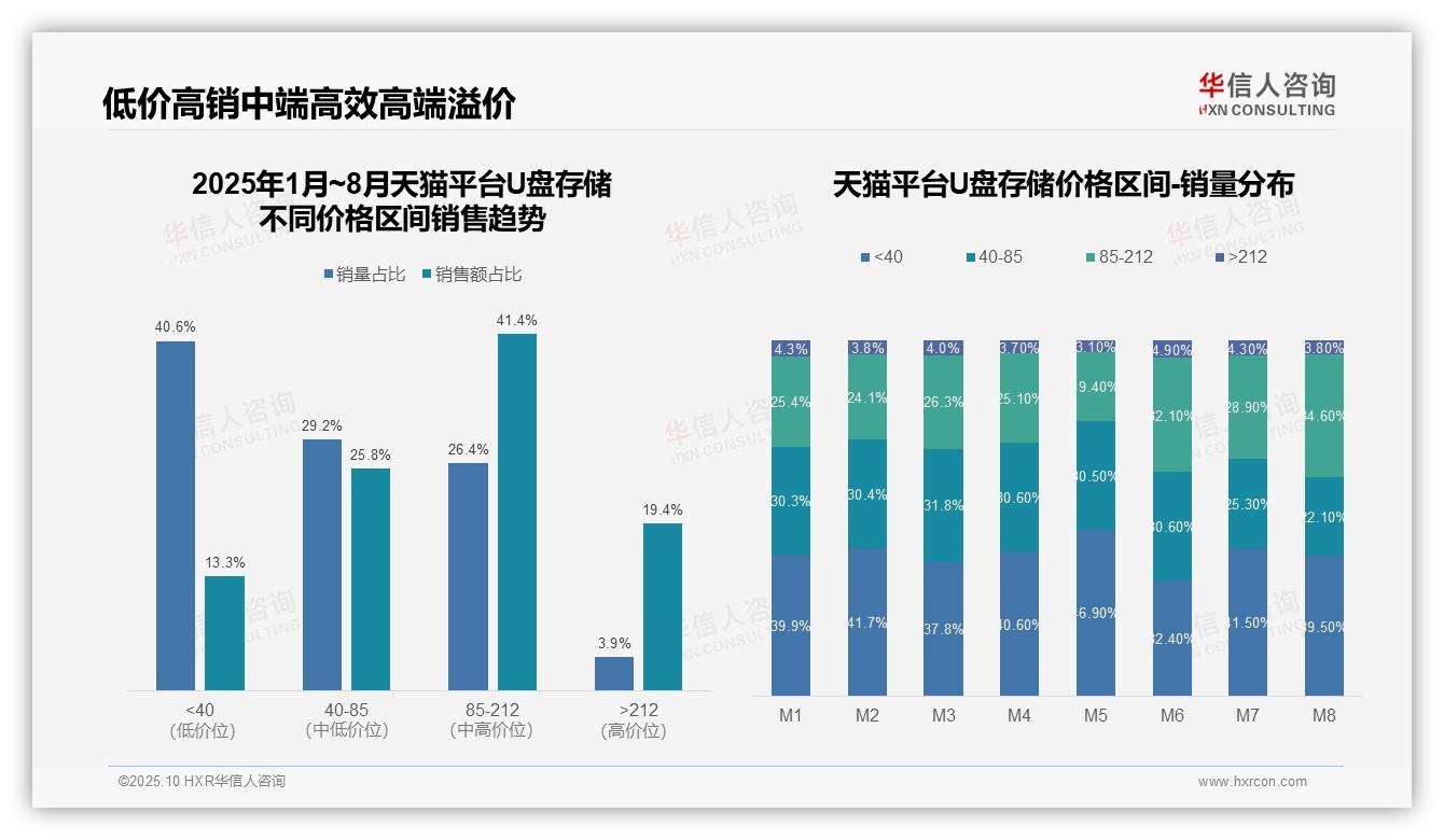 据华信人咨询报告：抖音U盘存储低价产品销量占比40.2%-2025年10月-U盘存储-38
