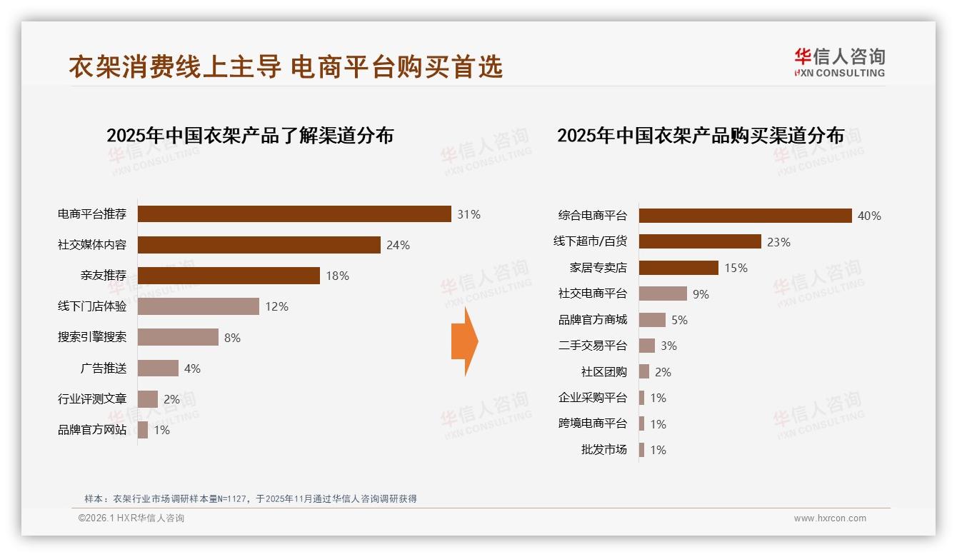 线上渠道占40%远超线下23%，华信人咨询衣架品类年报：电商推荐占31%引流入口-2026年1月-衣架-38