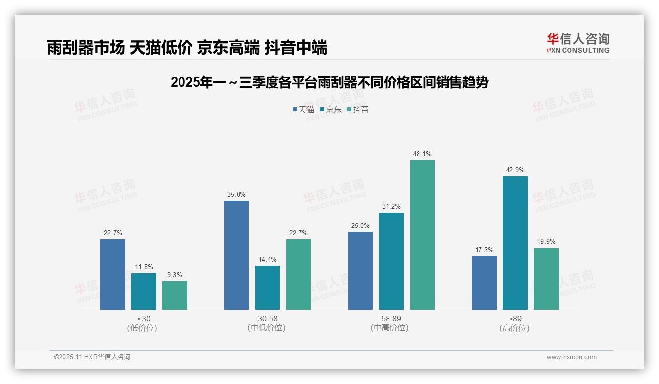 高端雨刮器驱动42.9%京东销售增长——华信人咨询趋势报告摘要-2025年11月-雨刮器-38