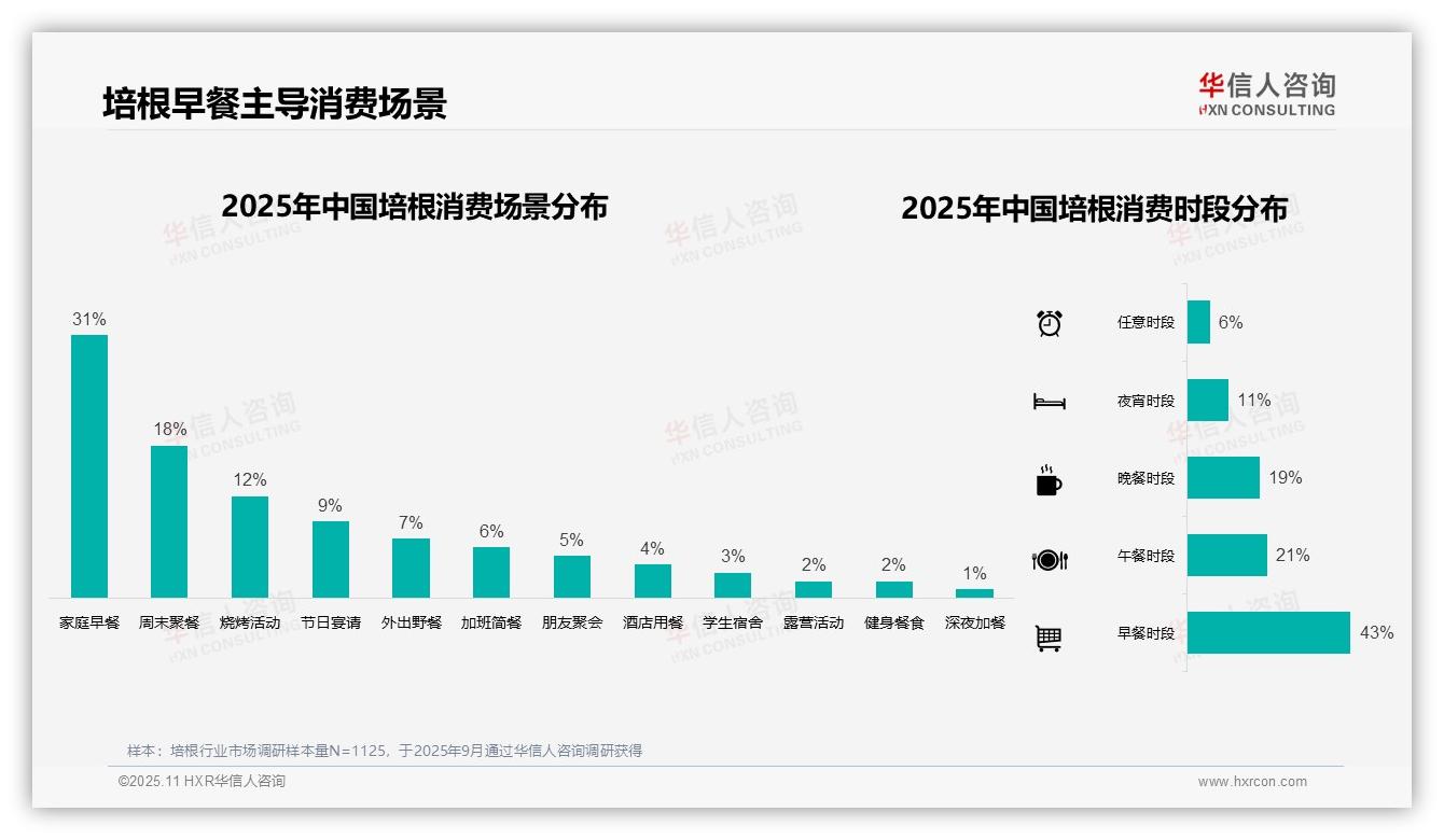 官方数据：华信人咨询报告显示培根早餐时段消费占比43%-2025年11月-培根-38