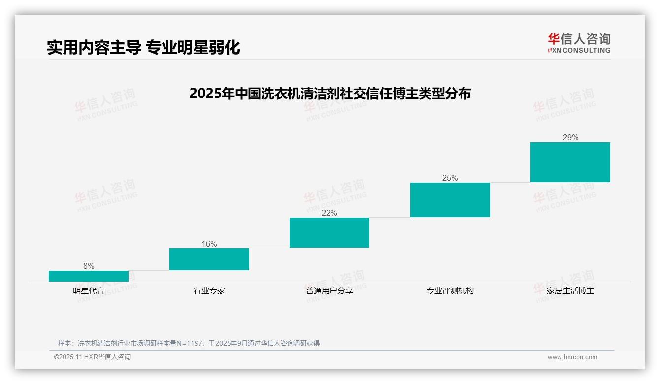 华信人咨询报告聚焦：35%消费者通过微信朋友圈获取洗衣机清洁剂信息-2025年11月-洗衣机清洁剂-38