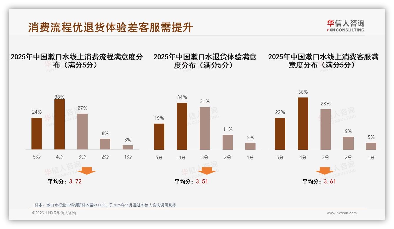 47%忠诚用户抗涨价，31%减少频率暴露价格敏感带-2026年1月-漱口水-38