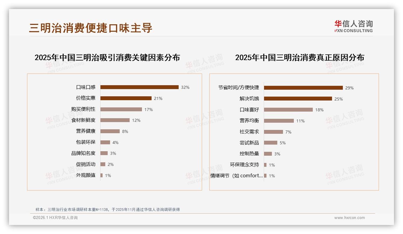华信人咨询数据洞察：26到35岁占31%三明治消费，年轻化引爆非一线58%市场-2026年1月-三明治-38