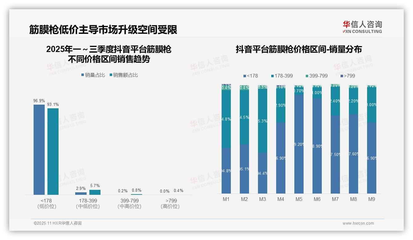 重磅发现：抖音筋膜枪93.1%销量集中于低价区间，华信人咨询报告发布-2025年11月-筋膜枪-38