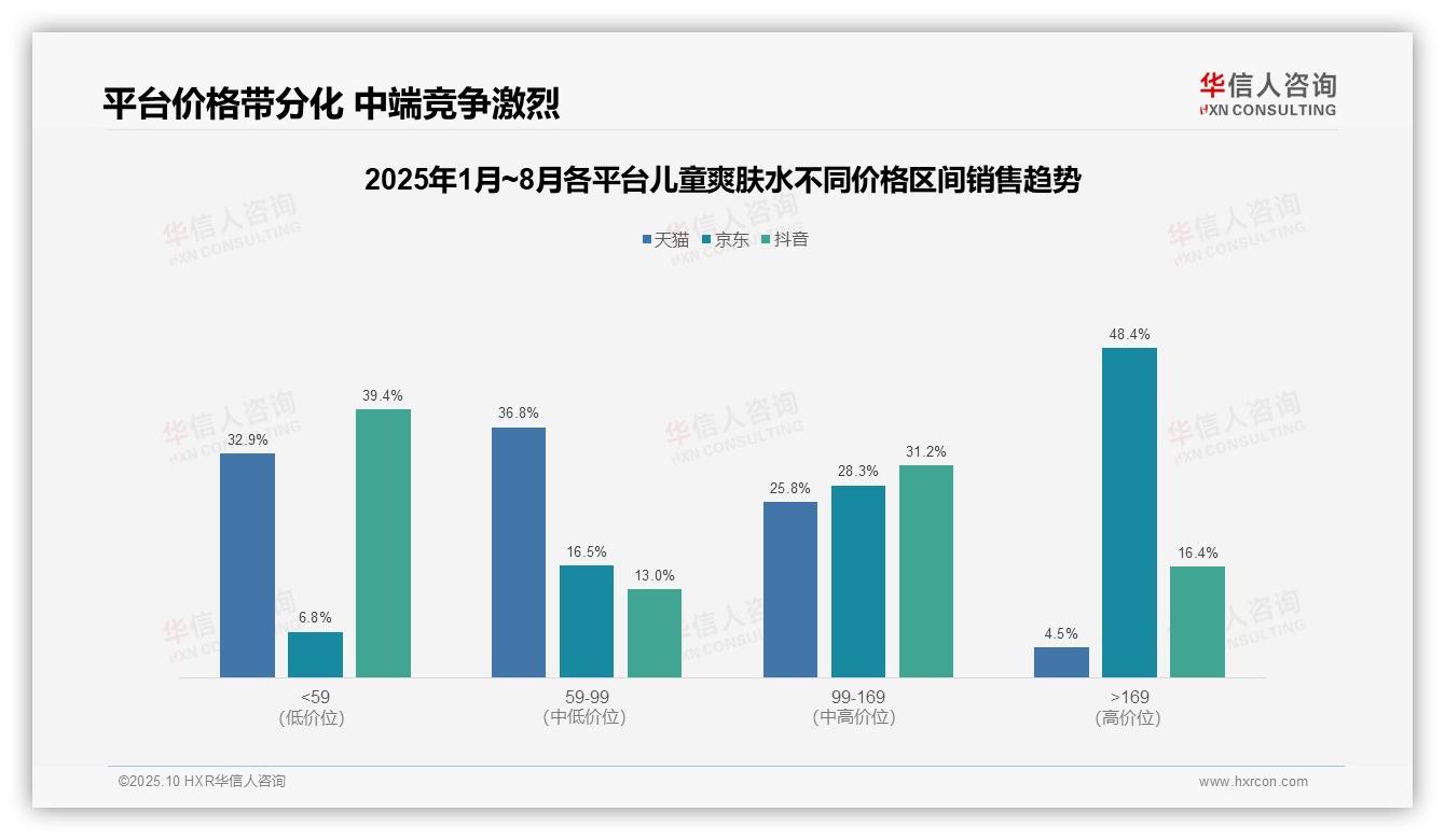 京东高端儿童爽肤水销售额占比48.4%——华信人咨询数据解读-2025年10月-儿童爽肤水-38