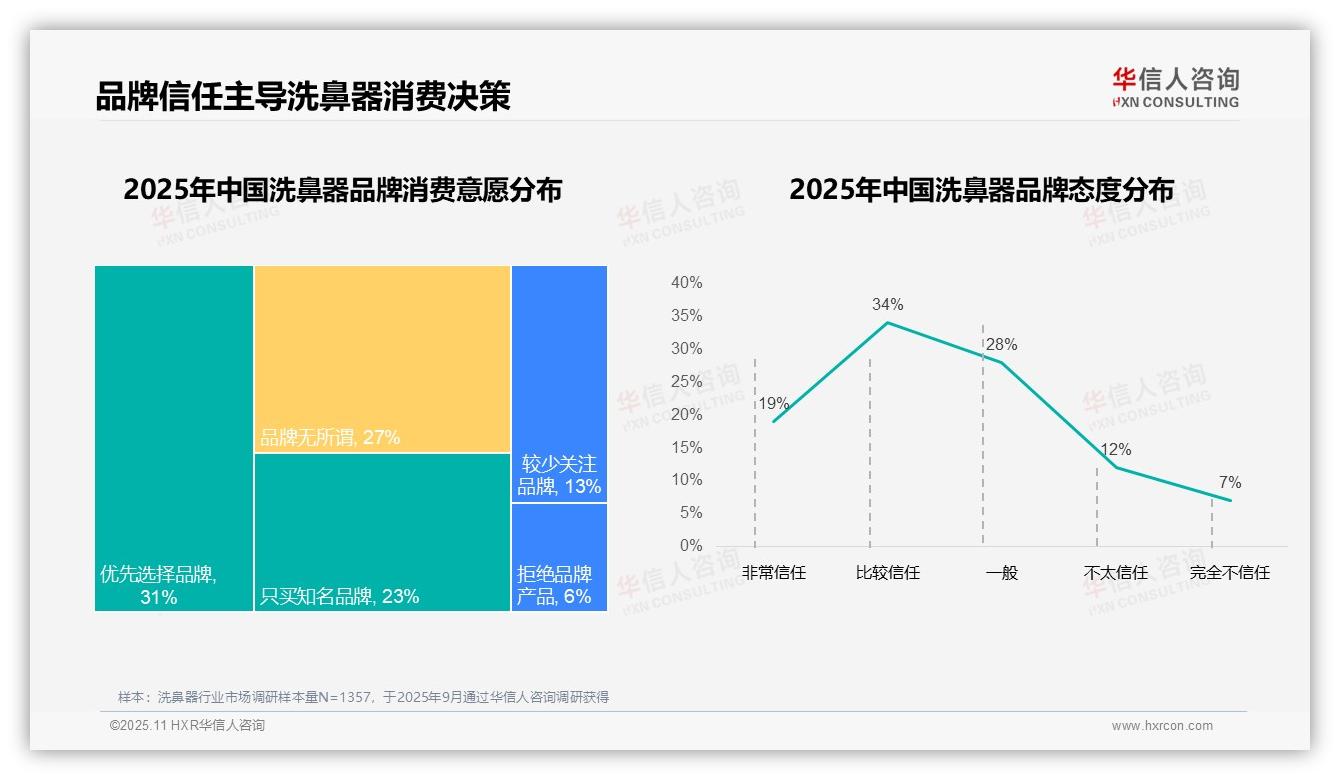 国产品牌消费占比63%，该趋势获华信人咨询报告支持-2025年11月-洗鼻器-38