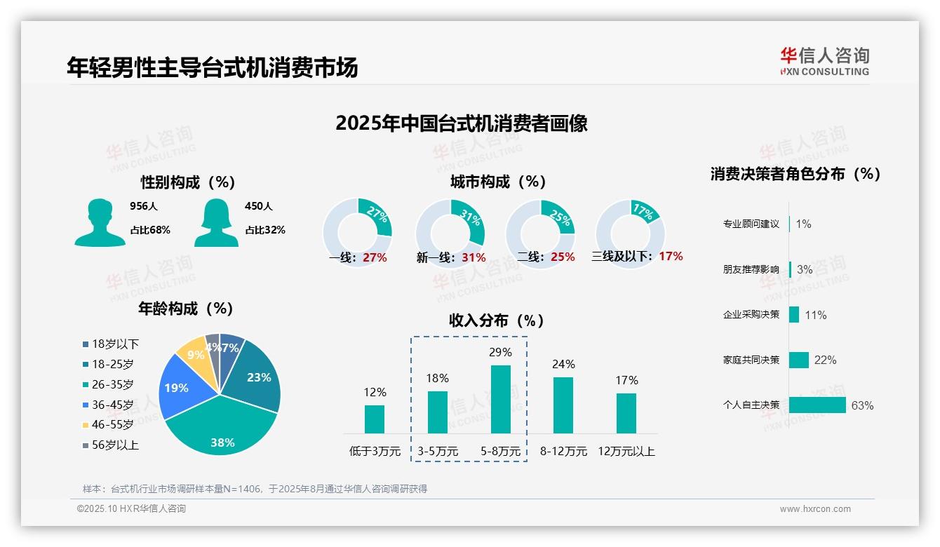 决策参考：华信人咨询报告强调68%台式机消费者为男性-2025年10月-台式机-38