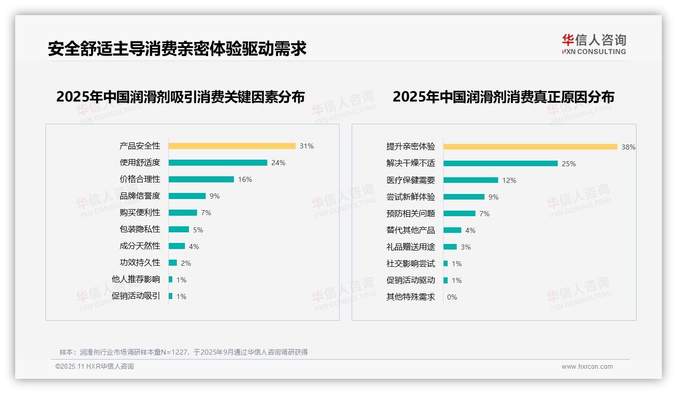 据华信人咨询报告：47%润滑剂用户因隐私不愿推荐-2025年11月-润滑剂-38
