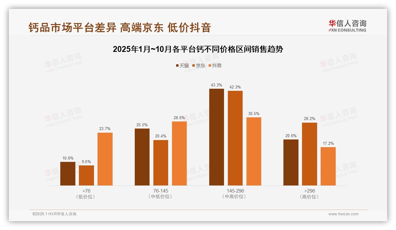 26~45岁女性占59%家庭决策钙市场她经济爆发——华信人咨询《中国钙市场洞察报告》-2026年1月-钙-38