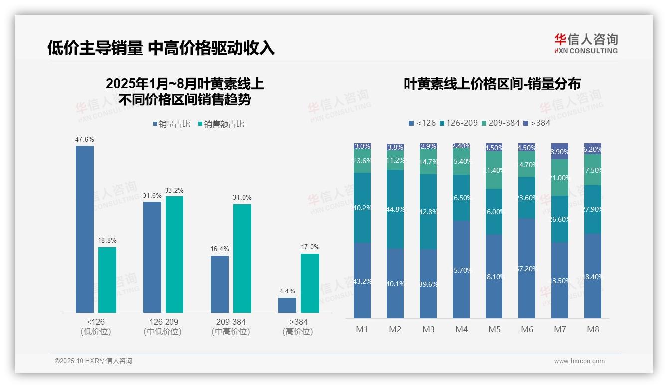 64.2%销售额来自中高价叶黄素产品，该趋势获华信人咨询报告支持-2025年10月-叶黄素-38