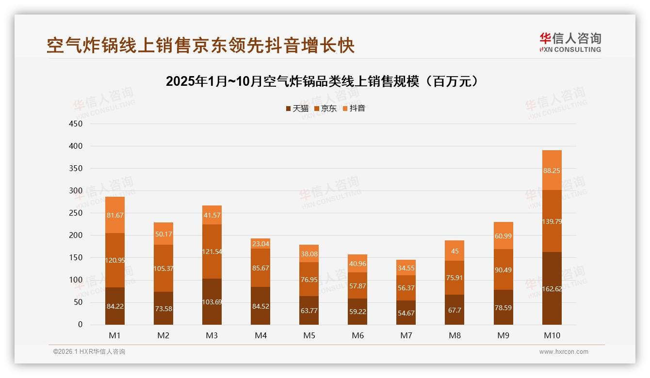 26~35岁人群38%每周3次空气炸锅，京东8.9亿元销售领跑——华信人咨询趋势雷达报告-2026年1月-空气炸锅-38