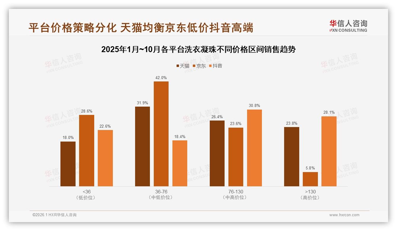 价格上涨10%致22%消费者更换品牌，洗衣凝珠忠诚度面临大考-2026年1月-洗衣凝珠-38