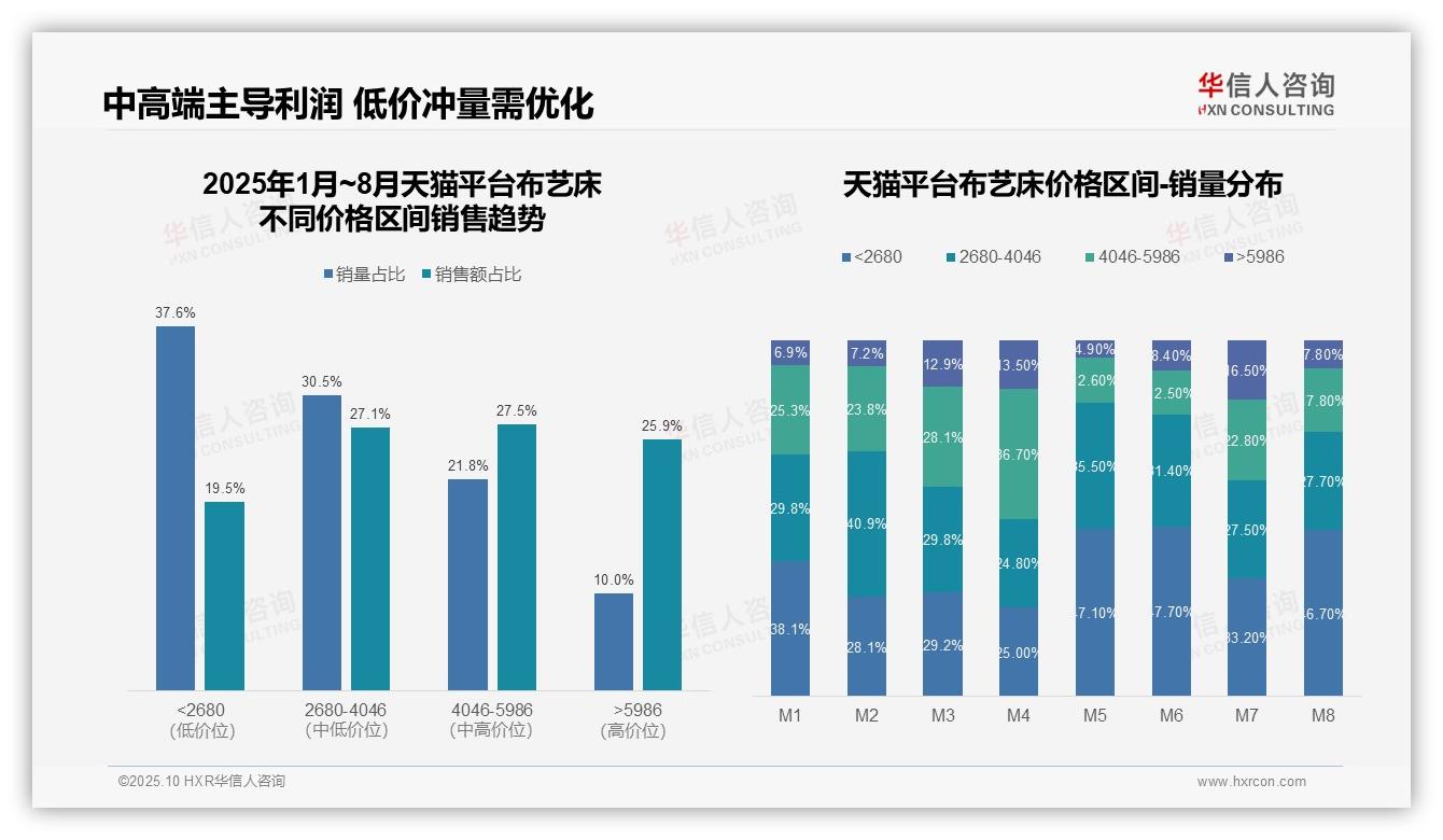 布艺床低价销量京东占比74.1%——华信人咨询最新报告证实-2025年10月-布艺床-38