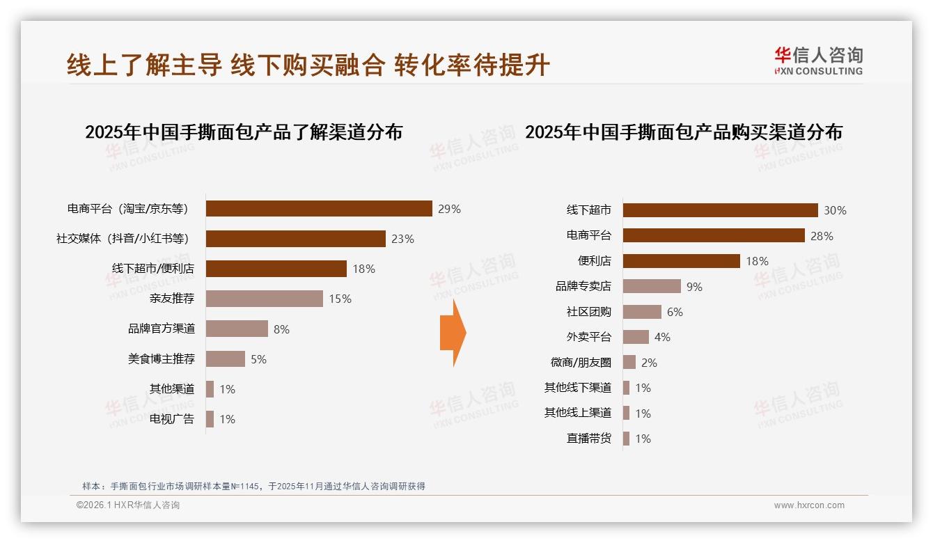 华信人咨询手撕面包趋势报告：26到35岁占比31%二线城市32%生意就在这群人-2026年1月-手撕面包-38