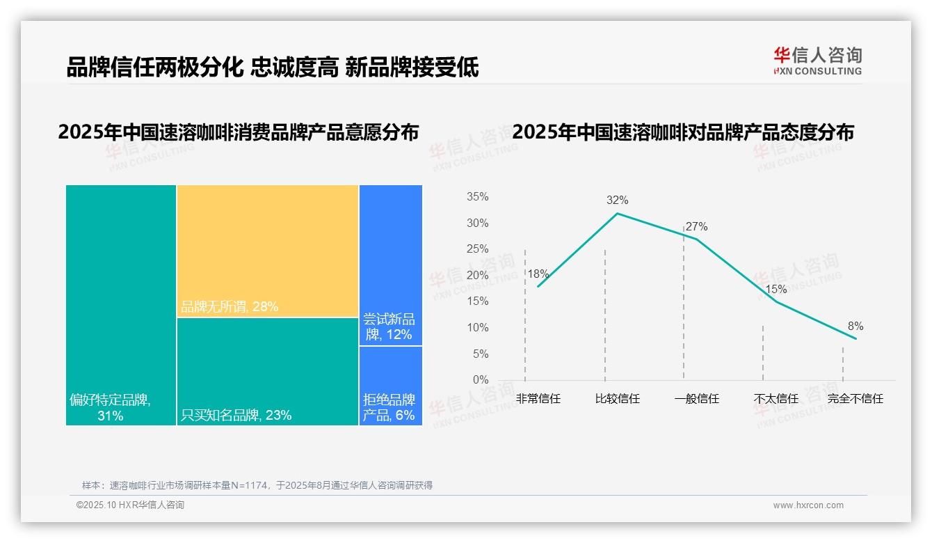 国产速溶咖啡品牌占据78%市场份额，华信人咨询报告完整数据已发布-2025年10月-速溶咖啡-38