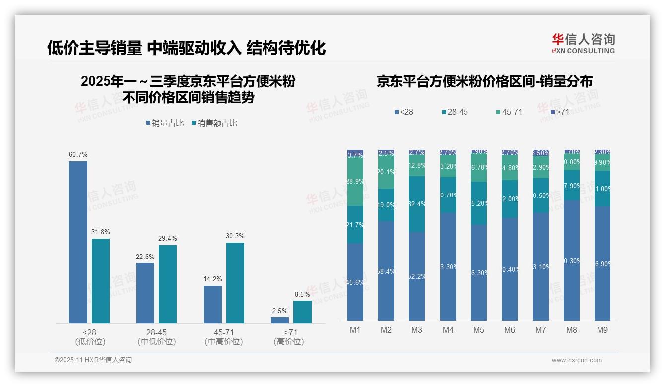 方便米粉79.9%销量为低价产品——华信人咨询研究报告关键发现-2025年11月-方便米粉-38