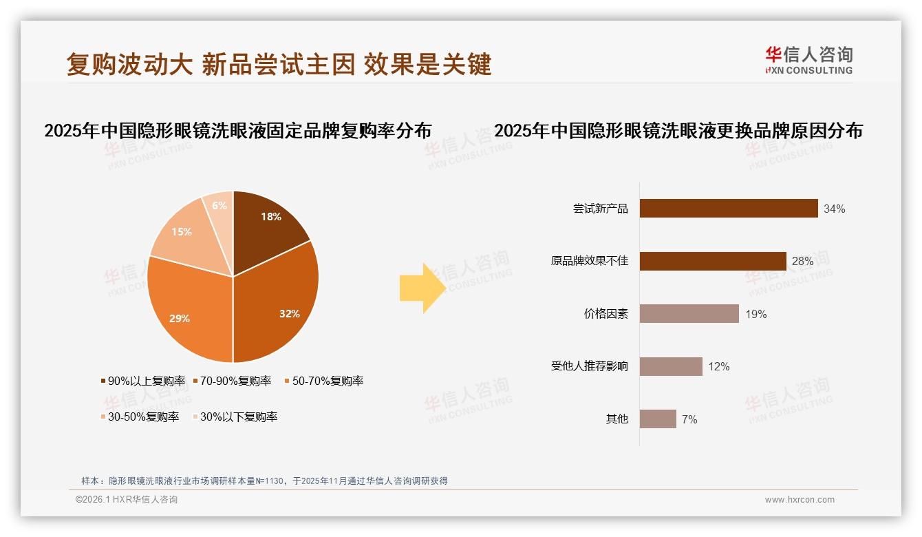 华信人咨询年度复盘：60%推荐意愿隐形眼镜洗眼液个体差异顾虑阻碍口碑裂变-2026年1月-隐形眼镜洗眼液-38