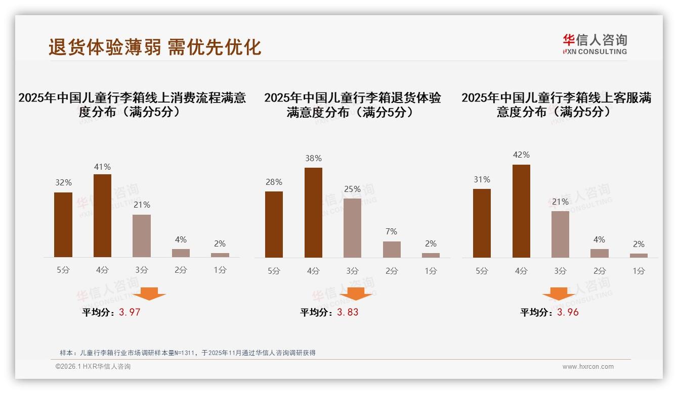 华信人咨询数据洞察：59%女性消费者主导儿童行李箱，26~45岁妈妈成核心购买力-2026年1月-儿童行李箱-38